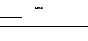 Human GHSR qPCR primer set (NM_004122)